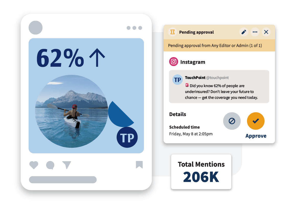 A social media post shows 62% with an upward arrow, a person kayaking, and a pending Instagram approval notification.