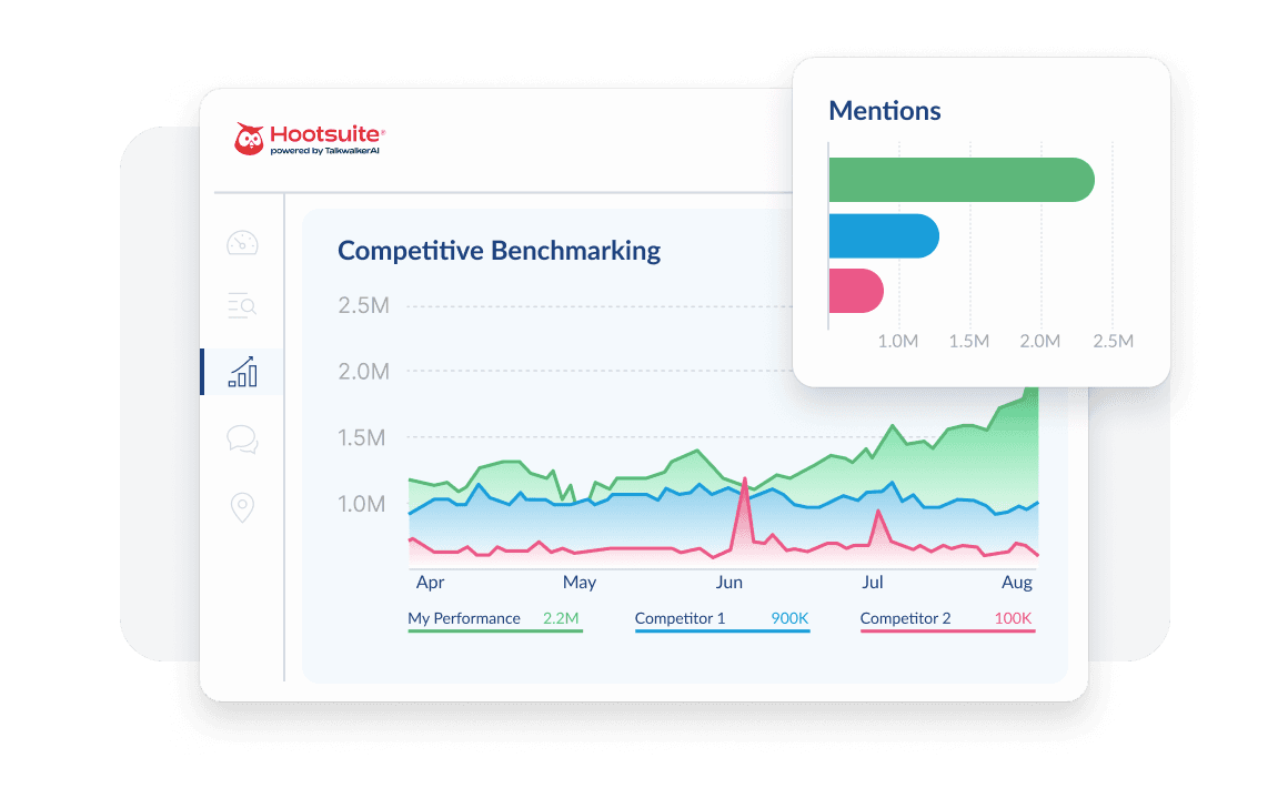 Line graph showing social media mentions comparison between a company and two competitors from April to August, with performance metrics