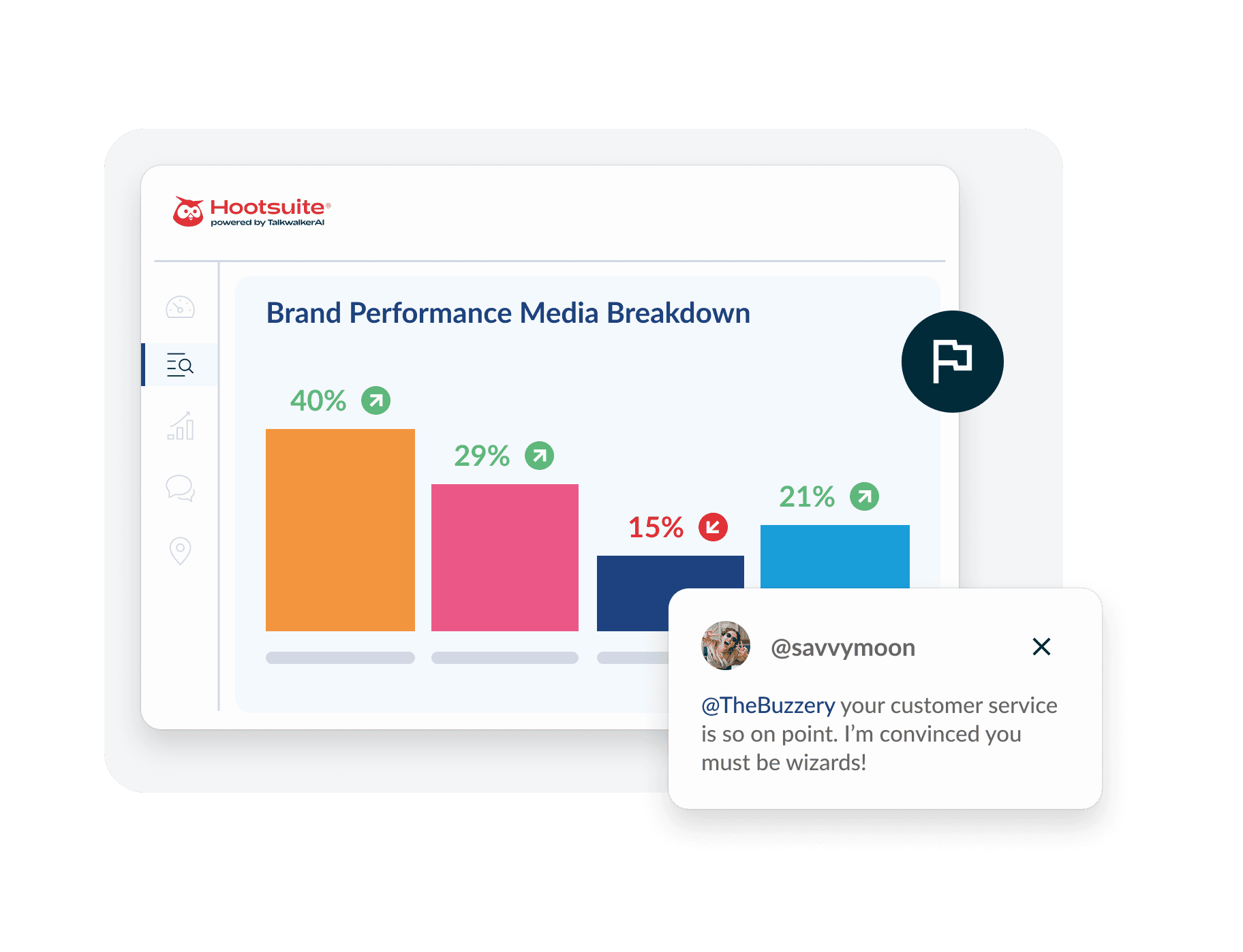 Hootsuite dashboard showing brand performance media breakdown with colorful bar graph displaying percentages: 40%, 29%, 21%, and 15%