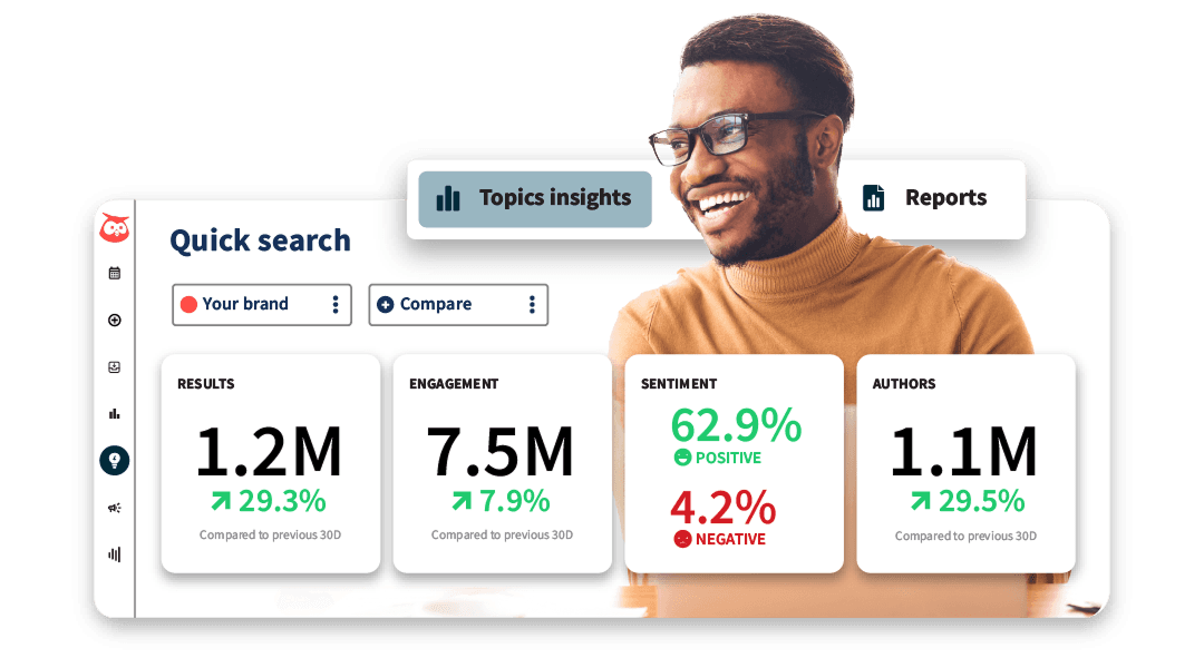 Analytics dashboard showing social media metrics with 1.2M results, 7.5M engagement, 62.9% positive sentiment, and 1.1M authors