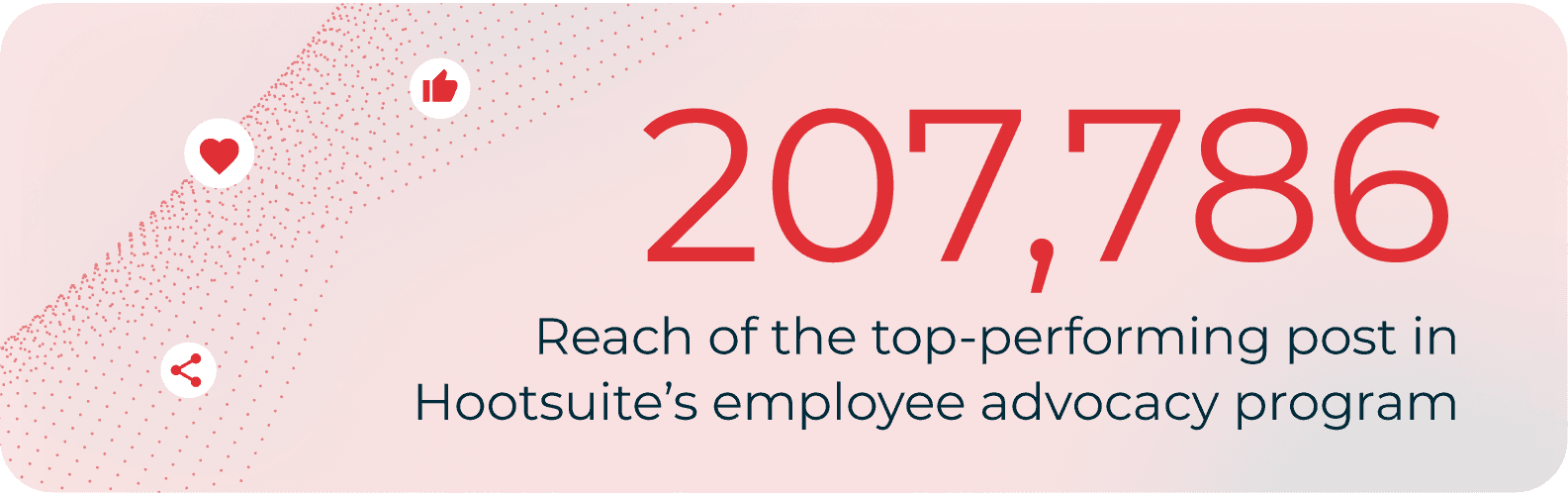 Reach of the top-performing post in Hootsuite’s employee advocacy program 